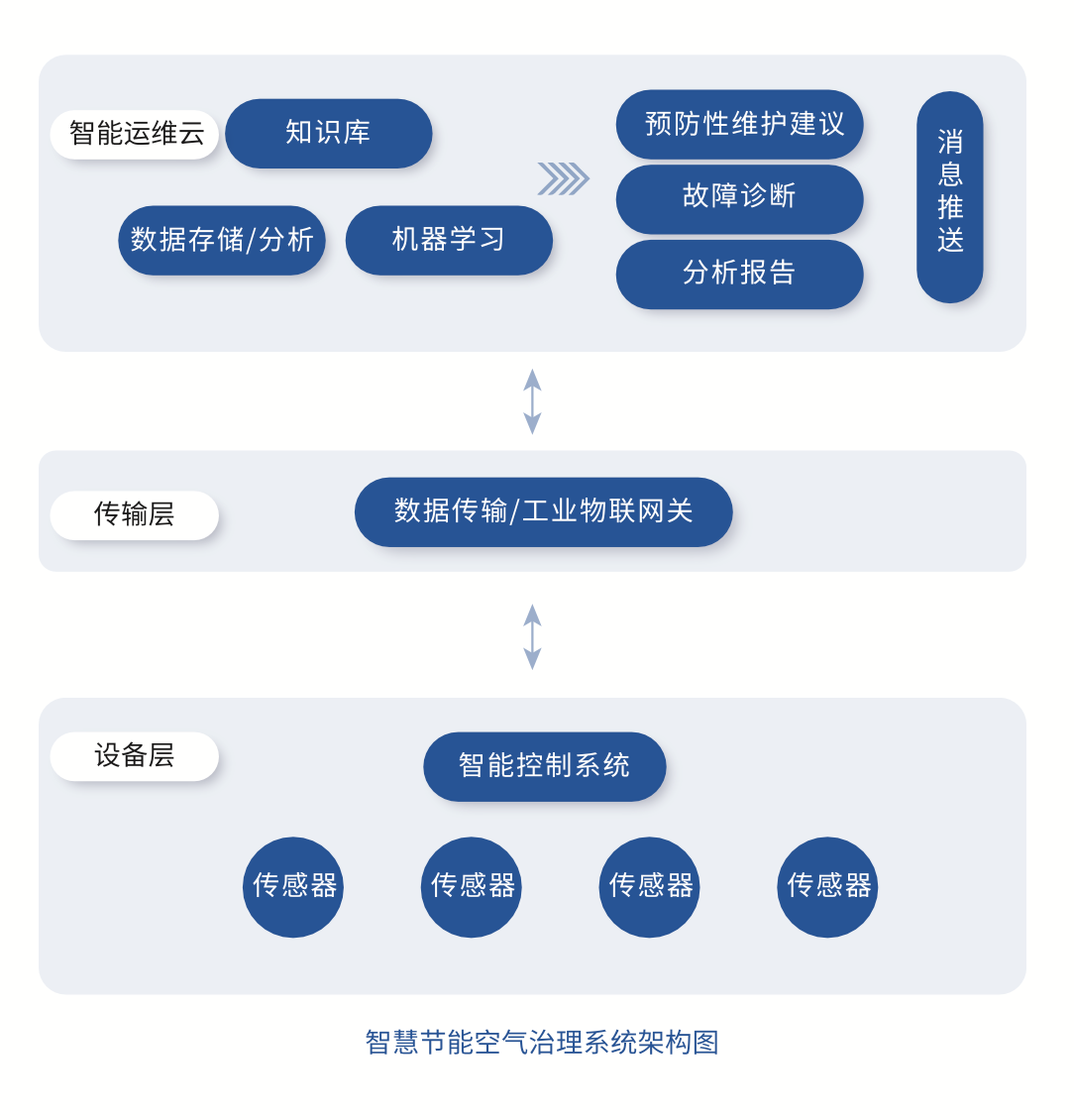 智慧节能空气治理系统架构图.png
